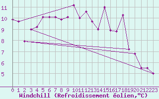 Courbe du refroidissement olien pour La Poblachuela (Esp)