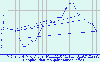 Courbe de tempratures pour Sibiril (29)