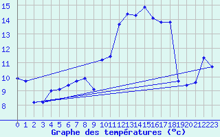 Courbe de tempratures pour Breuillet (17)