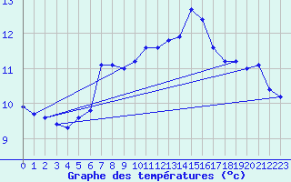 Courbe de tempratures pour Valognes (50)