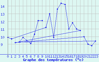 Courbe de tempratures pour Glasgow (UK)