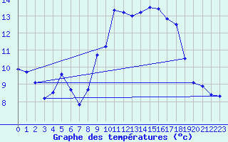 Courbe de tempratures pour Lough Fea