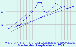 Courbe de tempratures pour Melle (Be)