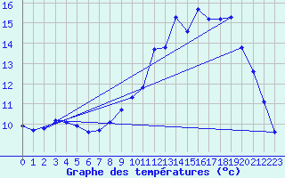 Courbe de tempratures pour Brigueuil (16)