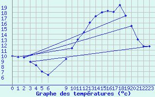 Courbe de tempratures pour Bouligny (55)