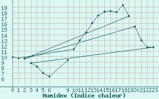 Courbe de l'humidex pour Bouligny (55)