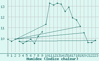 Courbe de l'humidex pour Ouessant (29)