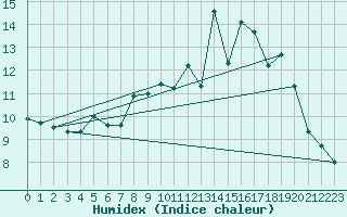 Courbe de l'humidex pour Sutrieu (01)