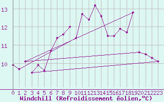Courbe du refroidissement olien pour Sennybridge