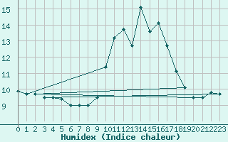 Courbe de l'humidex pour Trawscoed