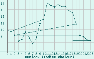 Courbe de l'humidex pour Lough Fea