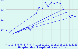 Courbe de tempratures pour Jan (Esp)