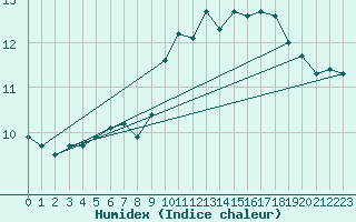 Courbe de l'humidex pour Jan (Esp)