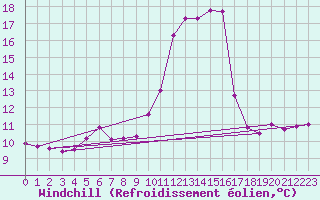 Courbe du refroidissement olien pour Nonaville (16)