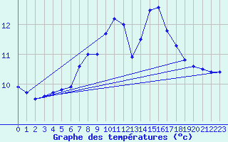 Courbe de tempratures pour Ile de Batz (29)