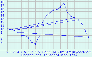 Courbe de tempratures pour Saint-Girons (09)