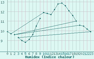 Courbe de l'humidex pour Stuttgart / Schnarrenberg