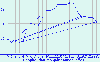 Courbe de tempratures pour Ahaus