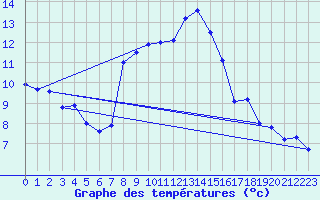 Courbe de tempratures pour Savigneux (42)