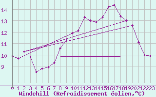 Courbe du refroidissement olien pour Ploumanac