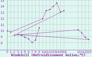 Courbe du refroidissement olien pour Santiago de Compostela