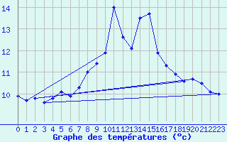 Courbe de tempratures pour Monte Generoso