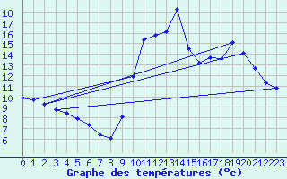 Courbe de tempratures pour Tarare (69)