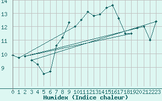 Courbe de l'humidex pour Saint Catherine's Point