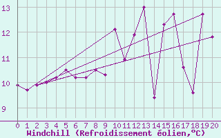 Courbe du refroidissement olien pour Le Horps (53)
