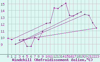Courbe du refroidissement olien pour Villacoublay (78)
