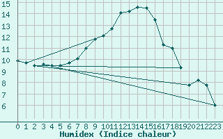 Courbe de l'humidex pour Nuernberg-Netzstall