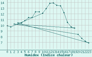 Courbe de l'humidex pour Sorcy-Bauthmont (08)