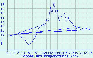 Courbe de tempratures pour Reus (Esp)