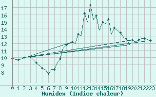 Courbe de l'humidex pour Reus (Esp)