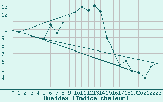 Courbe de l'humidex pour Naluns / Schlivera