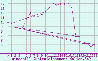 Courbe du refroidissement olien pour Anglars St-Flix(12)