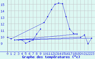 Courbe de tempratures pour Lahr (All)