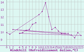 Courbe du refroidissement olien pour Abisko