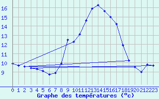 Courbe de tempratures pour Oberriet / Kriessern