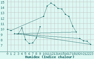 Courbe de l'humidex pour Saint-Michel-d'Euzet (30)