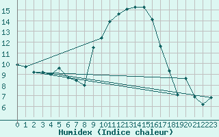 Courbe de l'humidex pour Courtelary