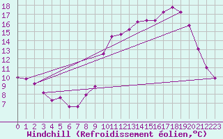 Courbe du refroidissement olien pour Saint-Vran (05)