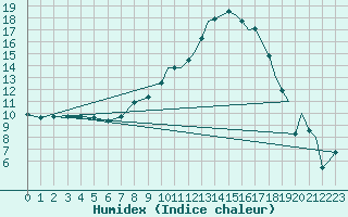 Courbe de l'humidex pour Benson