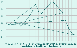 Courbe de l'humidex pour Caix (80)