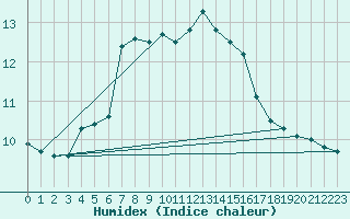 Courbe de l'humidex pour Soltau