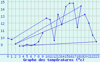 Courbe de tempratures pour Charmant (16)
