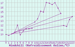 Courbe du refroidissement olien pour Ile Rousse (2B)