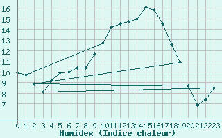 Courbe de l'humidex pour Ahaus