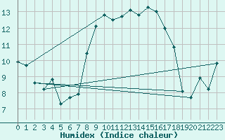 Courbe de l'humidex pour Alistro (2B)