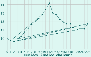 Courbe de l'humidex pour Tammisaari Jussaro